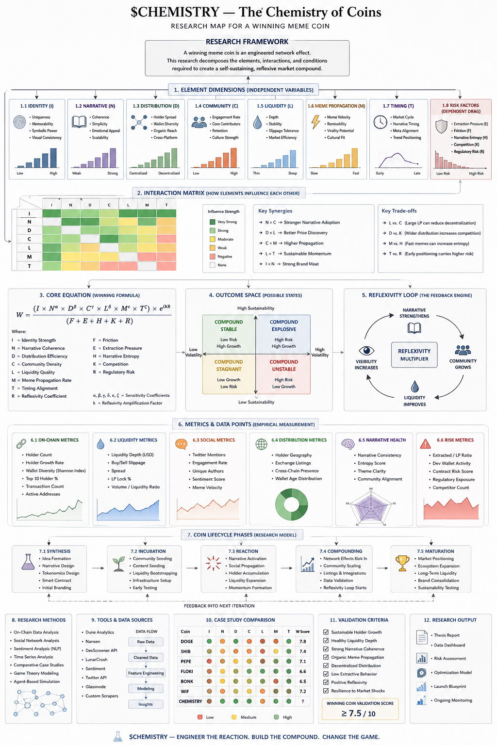 CHEMISTRY research framework